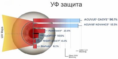 УФ-защита ACUVUE OASYS with HYDRACLEAR Plus