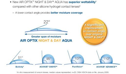 AIR OPTIX NIGHT & DAY AQUA — уменьшенный угол смачиваемости