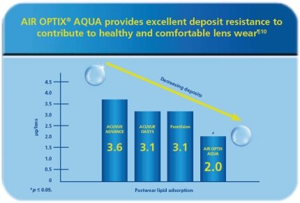 AIR OPTIX AQUA устойчивы к липидным отложениям