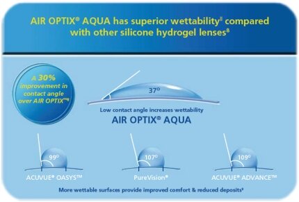 AIR OPTIX AQUA имеют превосходную смачиваемость по сравнению с другими силикон-гидрогелевыми линзами